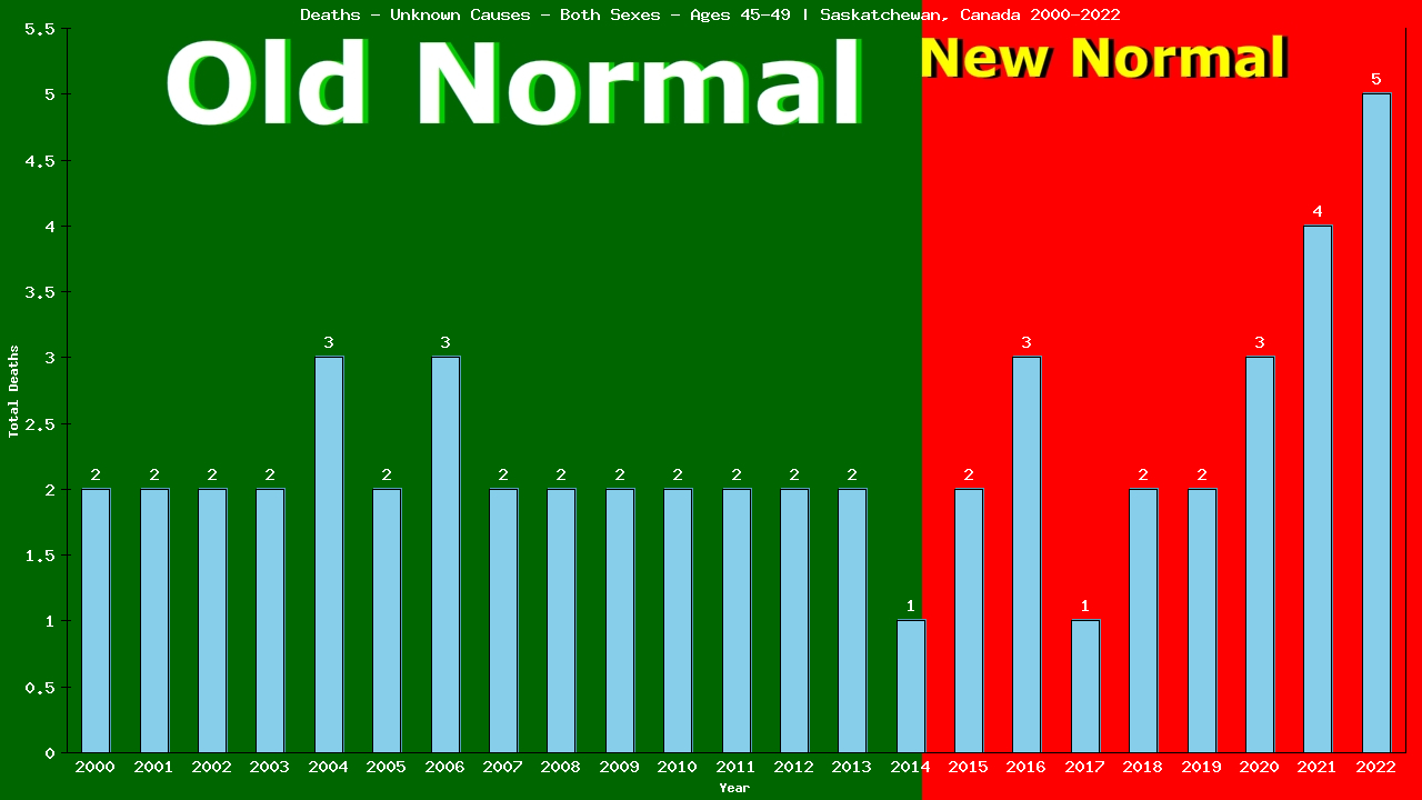 Graph showing Deaths - Unknown Causes - Both Sexes - Aged 45-49 | Saskatchewan, Canada